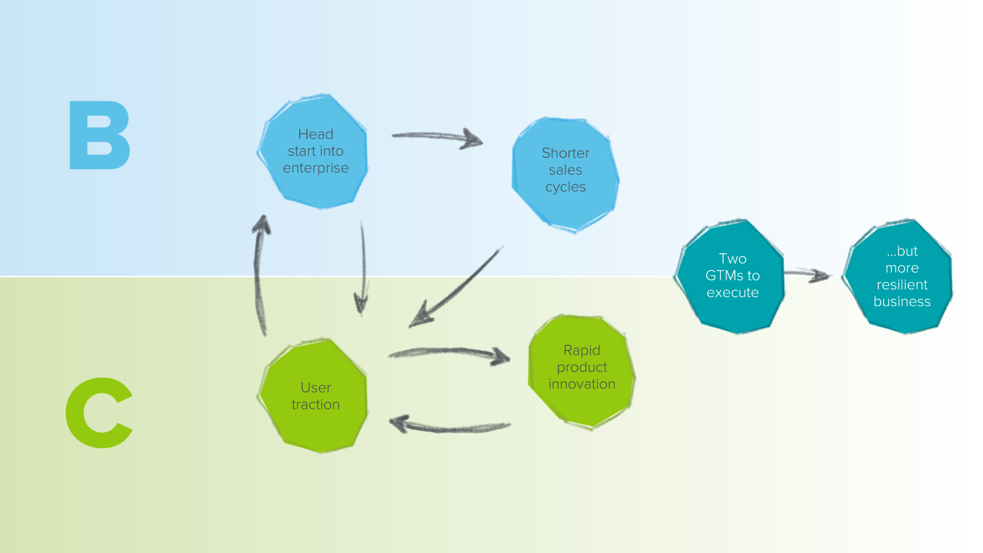 GTM Playbook: B2C2B in Health Tech — graphic 3