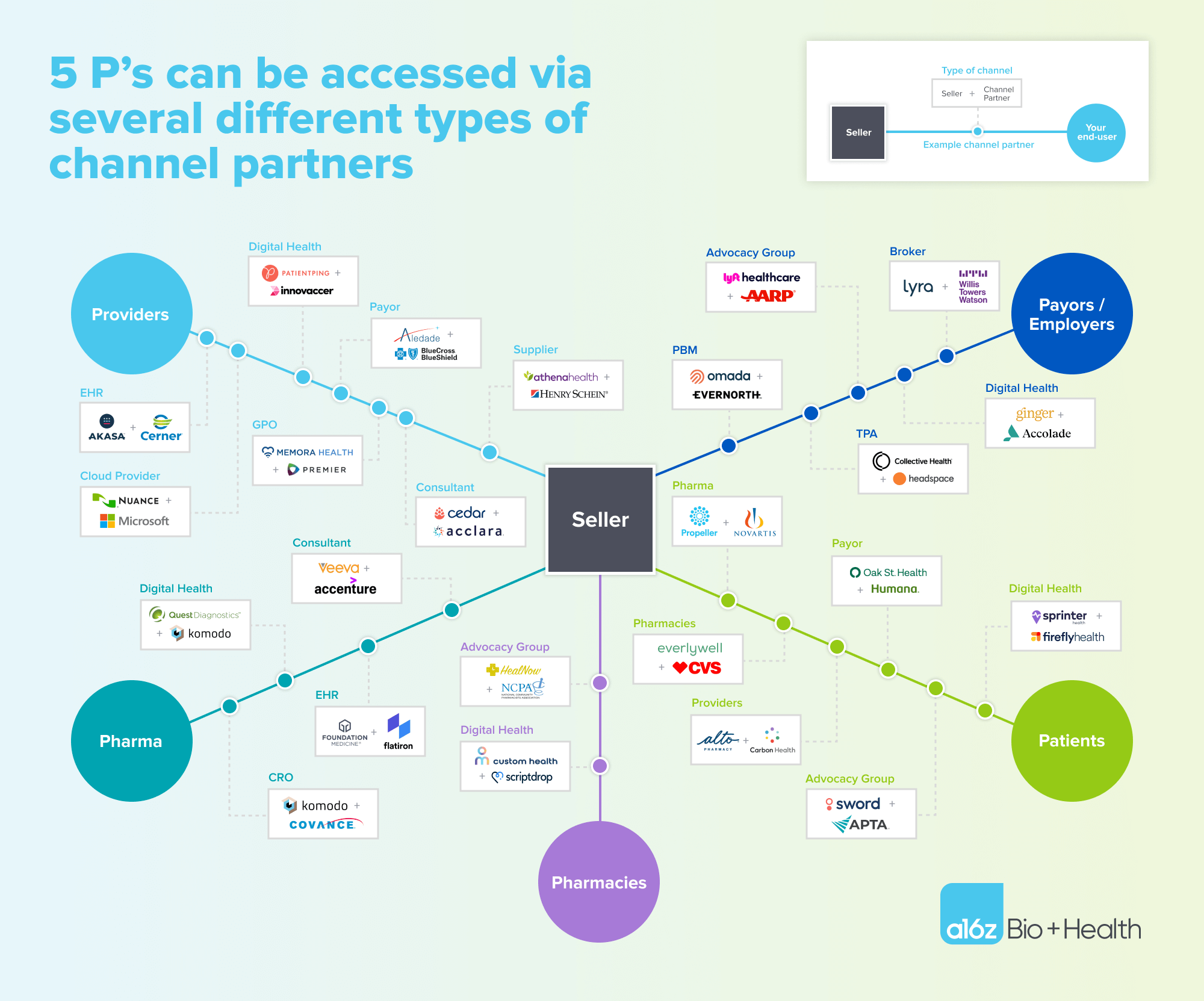 GTM Playbook: Channel Partnerships in Health Tech — graphic 3